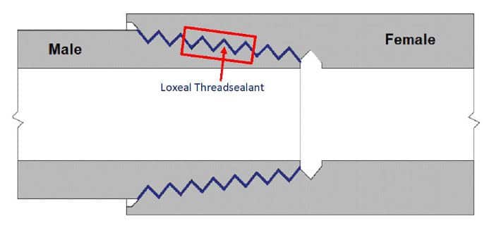 Thread-sealant-pipe-joint